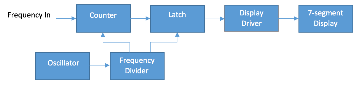 Frequency Counter Block Diagram